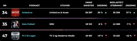 NORGES STØRSTE SPORTSPODKAST: I uke 45.