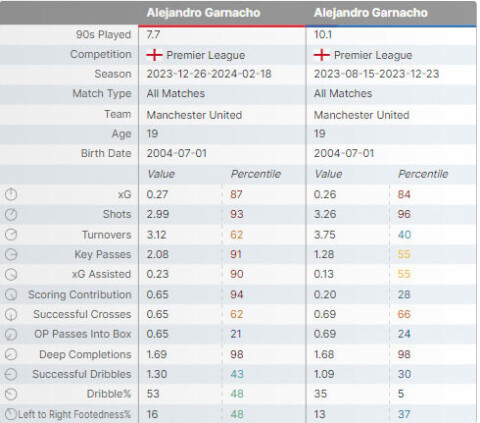 «Value» betyr antall ganger per 90 minutter (eller prosent). «Percentile» måler antall ganger/prosenten opp mot resten av kantspillerne i ligaen. En value på 2,99 og Percentile på 93, betyr for eksempel her at Garnacho fra og med 26. desember i snitt har skutt 2,99 ganger per 90. minutt, som er mer enn 93 prosent av kantspillerne i ligaen.