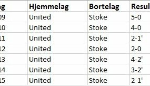 STOKE + OT = 3 UNITED-POENG: Stoke City har tapt alle Premier League-møtene med Manchester United på Old Trafford.