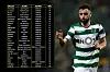 Sporting Lisbon v Viktoria Plzen - UEFA Europa League Round of 16: First Leg