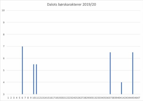 Vanskelige fremtidsutsikter for Diogo Dalot