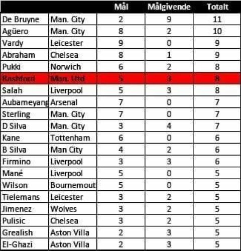 Rashford i Premier League-toppen