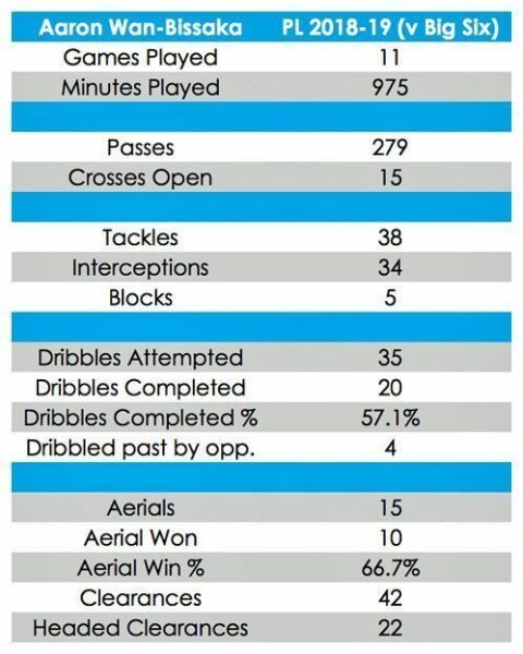 Wan-Bissaka – klart best mot de beste