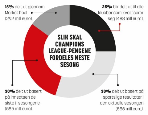 Nyter godt av arven etter Sir Alex
