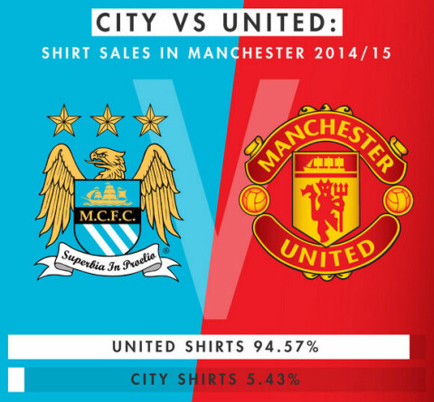 City vs United
